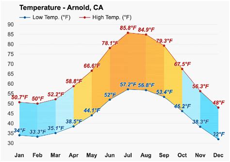 Arnold CA Web Cam 